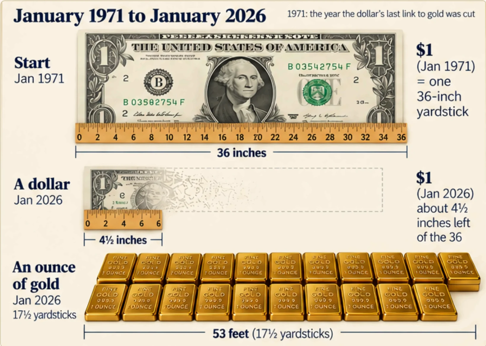 The Yardstick Test: a dollar shrank from 36 inches to about 4 and a half inches from 1971 to 2026, while an ounce of gold grew to about 17 and a half yardsticks